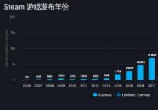 据SteamDB统计显示Steam今年发售游戏近19000款