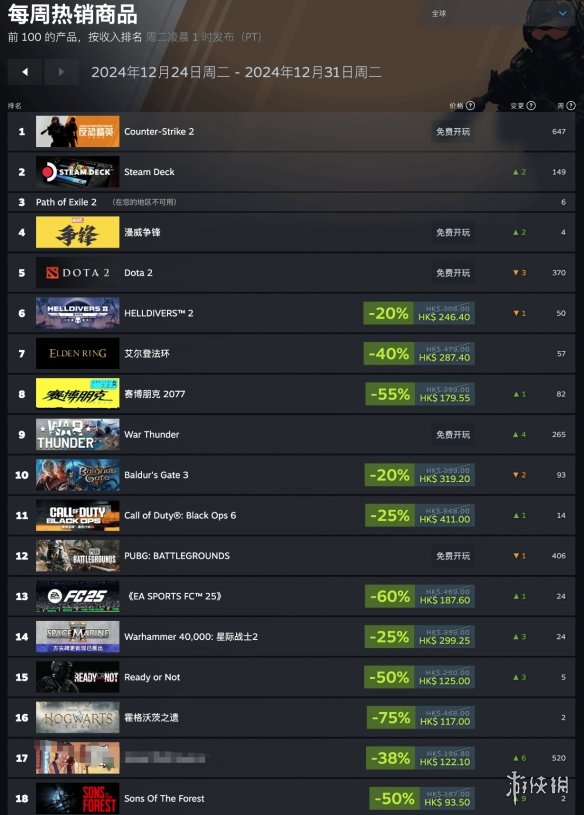 Steam新一周畅销榜公布：流放之路2斩获四连冠！
